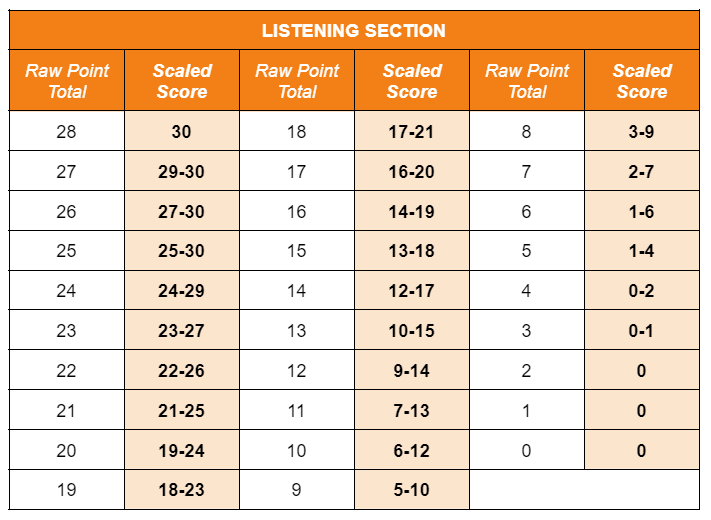 Table that shows the raw score to scaled score conversions of the Listening section.
