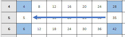 A multiplication chart with 28 over 42 highlighted and an arrow pointing to 4 over 6 highlighted