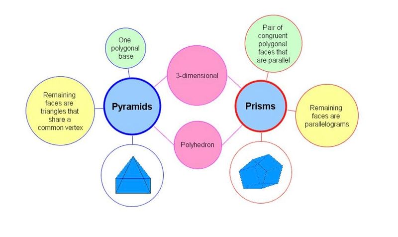 A Double Bubble Map comparing pyramids to prisms. Similarities are shown in the middle bubbles & contrasts in outer bubbles.