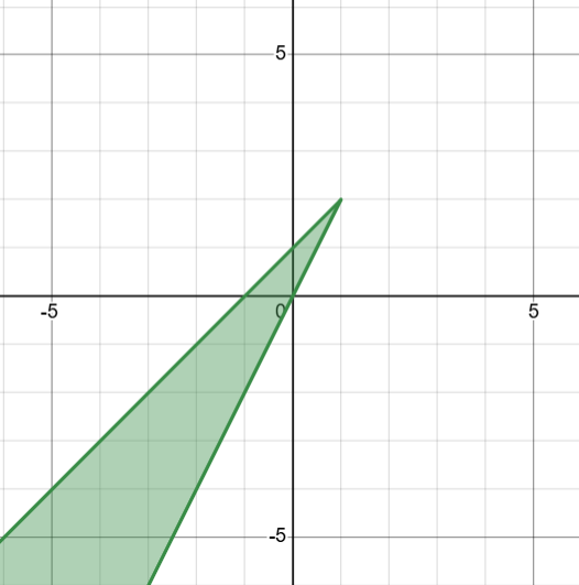 The intersection between two solid lines, in the 4th quadrant. 