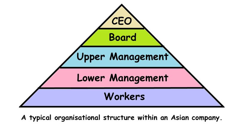 A pyramid hierarchy. The CEO is at the top, followed by the board, upper management, lower management, and workers.