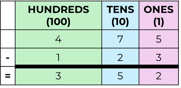 A chart showing how 123 is subtracted from 475 using place value.