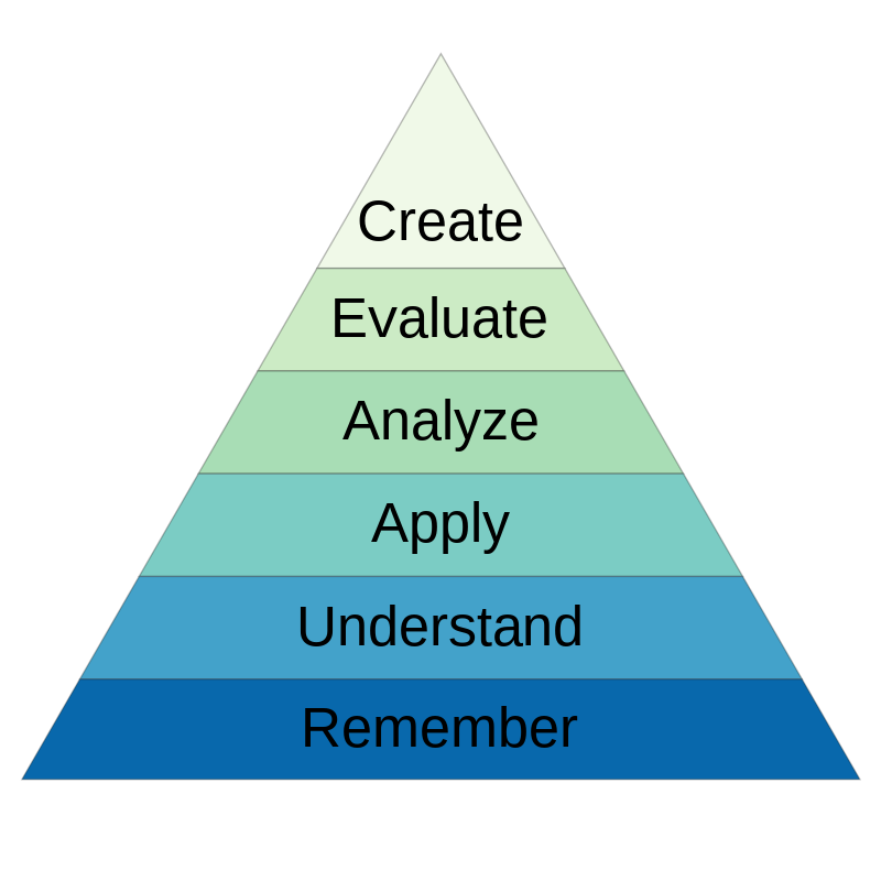 A chart of the 6 steps of Bloom's Taxonomy: Remember, Understand, Apply, Analyze, Evaluate, Create.