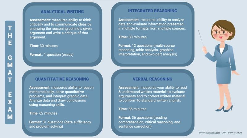 Text graphic organizer describing the topics contained within the four sections of the GMAT Exam Structure