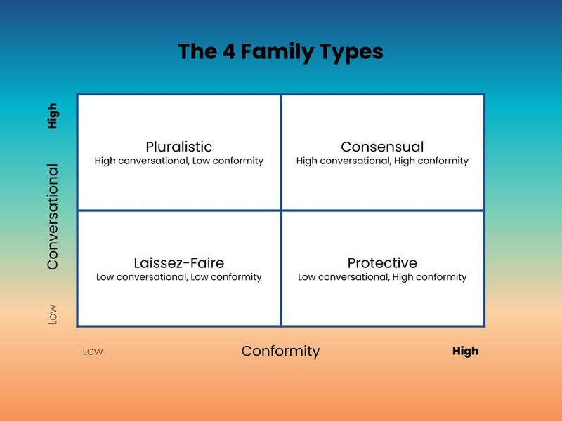 Chart showing the 4 family communication types. It is discussed below.