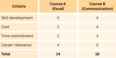 Decision matrix comparing Course A (Excel) and Course B (Communication). Course A totals 14, Course B totals 16.