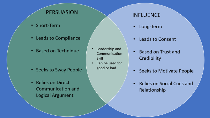 Venn Diagram Persuasion vs. Influence - Created by Author