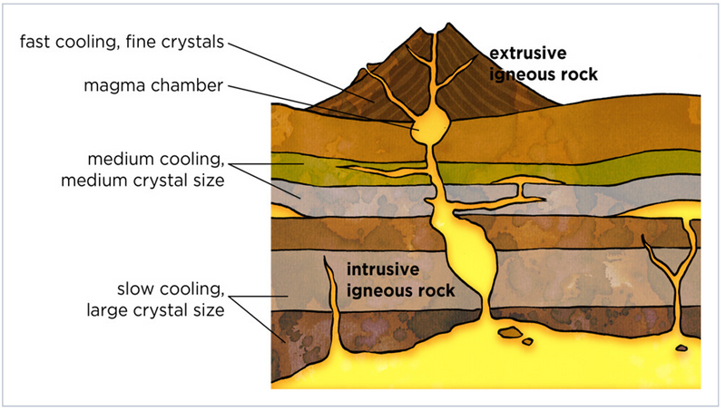 A labeled diagram illustrates the formation process extrusive and intrusive igneous rock through cooling and crystallization.