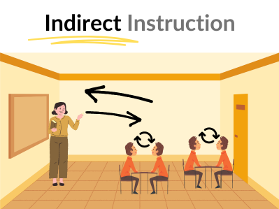 A teacher talking to students, students talking to teacher the teacher & each other. The text reads: Indirect Instructions