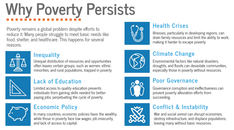 An infographic explaining common reasons poverty persists. (audio description below).