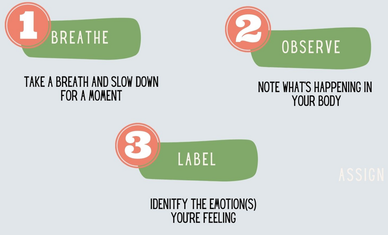 1. Take a breath. 2. Note what's happening in your body. 3. Identify the emotion.