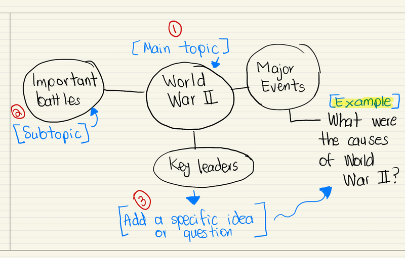 A mind map showing 'Word War II' as a main topic, with connected sub topics & examples or questions (audio description below)