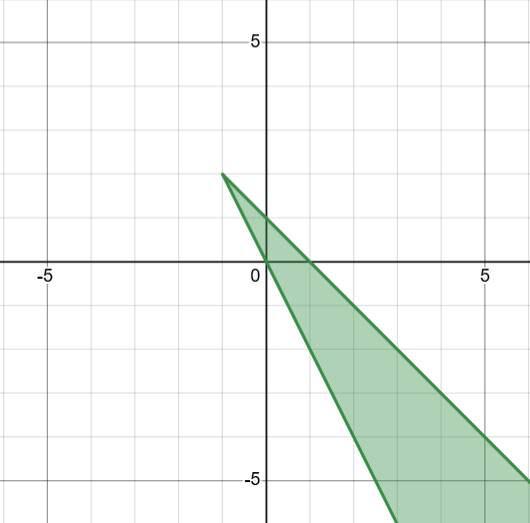 The intersection between two solid lines, in the 1st quadrant. 