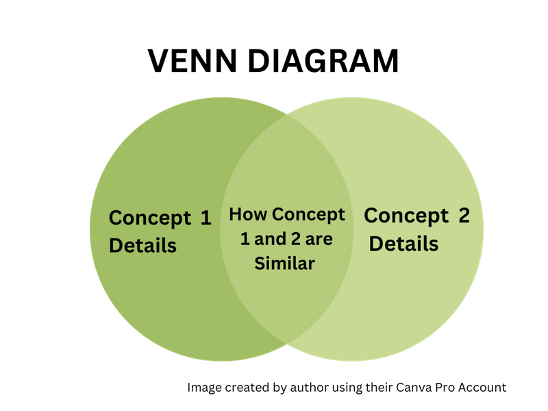 A Venn diagram showing how 2 concepts are related.