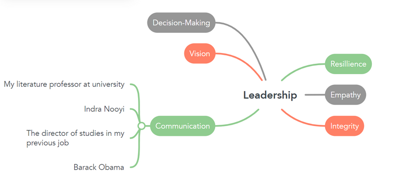 Part of a mind map focusing on communication, with 4 people branching off it (audio description available below).