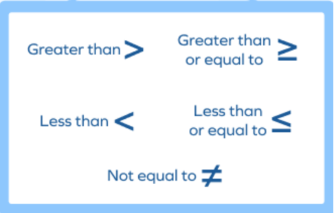 5 inequality signs: greater than >
        , less than <, greater than or equal to ≥, less than or equal to ≤, not equal to ≠.