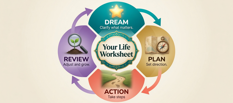 A life plan worksheet infographic with icons showing a cyclical process: Dream → Plan → Action → Review.