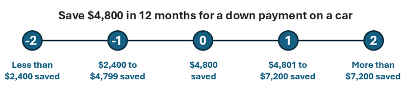 Graphic of a Goal Attainment scale for saving $4800- created by Byte Author
