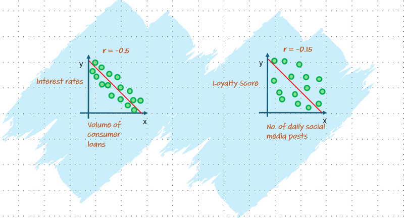 Two graphs for negative correlation r -0.5. and  a negative correlation r = -0.15 (audio description below).