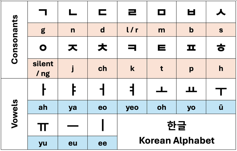 A chart showing the Korean alphabet with 14 consonants and 10 vowels.