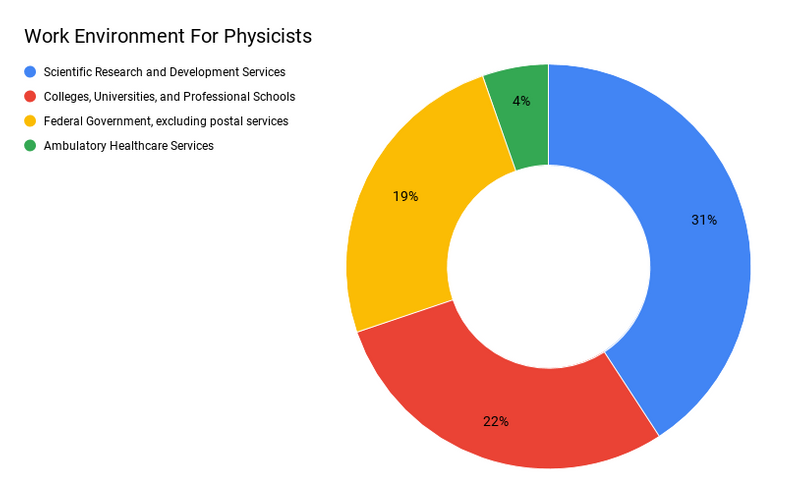 A pie chart explaining different work fields for physicists