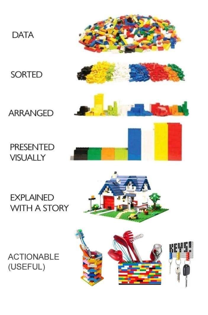 A sequence of six Lego brick arrangements that represents a visual transformation of data into actionable insights.