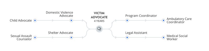 The chart shows what jobs you can consider after becoming a victim advocate and goes to the right from the middle. 