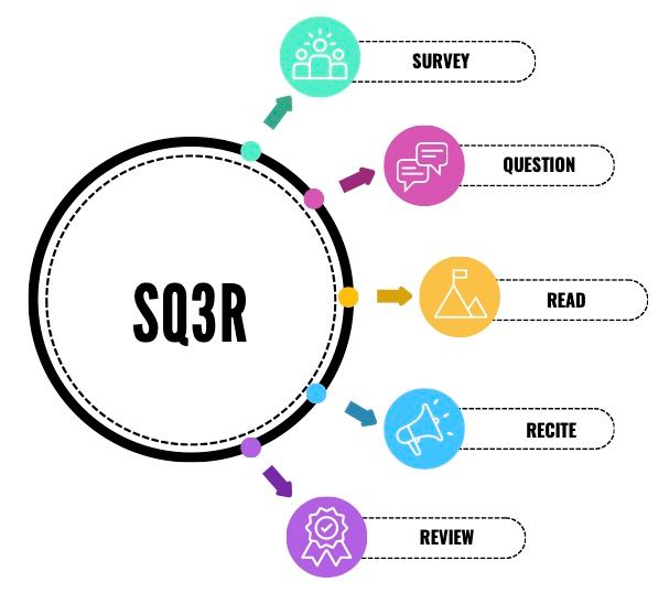 A diagram representing SQ3R's 5 steps: survey, question, read, recite, and review.