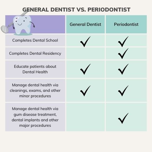Chart comparing information about dentists vs. periodontists including education and tasks. 