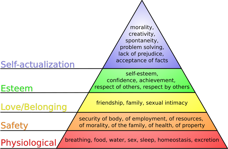 Maslow's hierarchy of needs arranged in a pyramid (audio description below).