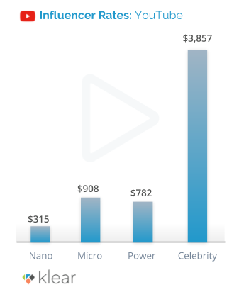 https://klear.com/blog/influencer-pricing-2019/