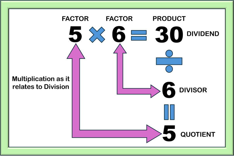 Multiplication of 5 and 6 that equals 30 to show how 30 divided by 6 equals 5.