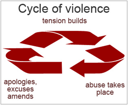 Cycle of violence: tension builds, abuse takes place, apologies, excuses, amends