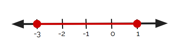 Number line with closed circles at -3 and 1. Between -3 and 1 is shaded. 