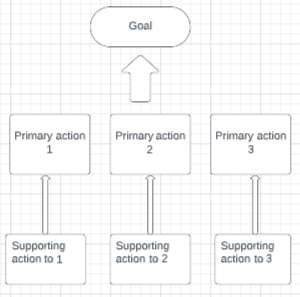 Complete flow chart to plan your goal. Goal is at the top, primary actions in the middle, supporting actions at the bottom.