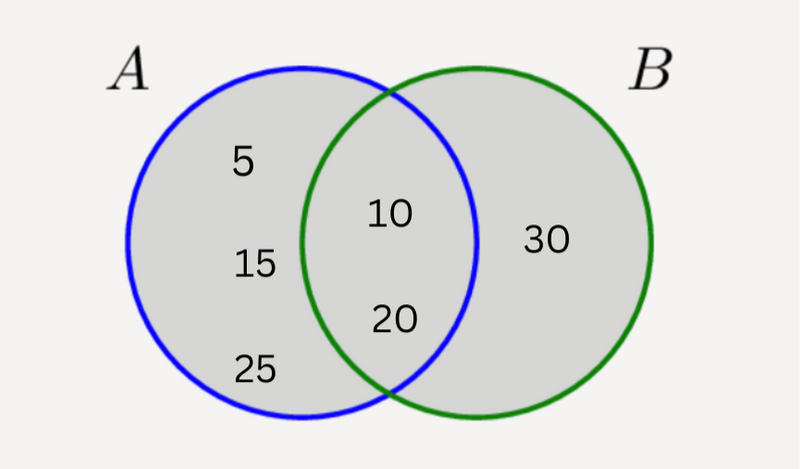 A Venn diagram of two overlapping circles, A and B, displaying its elements, with the whole diagram shaded.