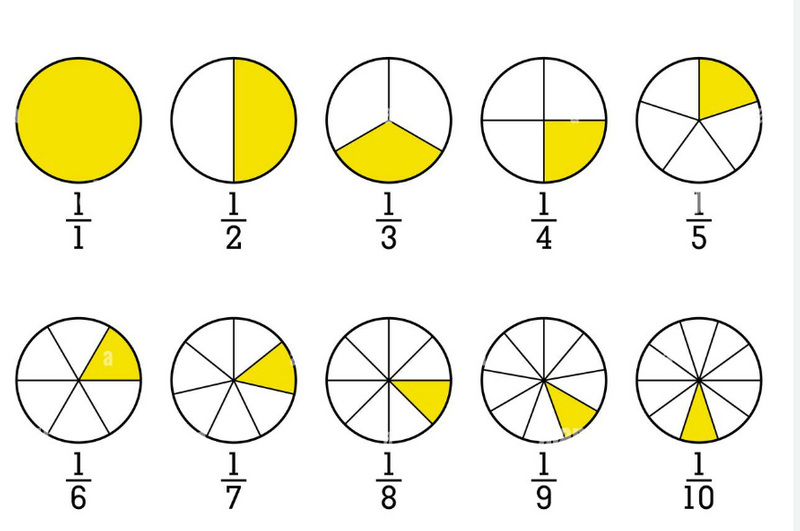 Fraction circle models showing pie chart-style fractions from 1/1 to 1/10.