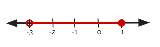 Number line with an open circle at -3 and closed circle at 1. Between -3 and 1 is shaded. 