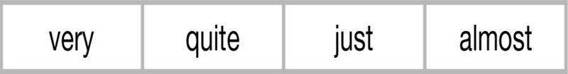 A chart of common adverbs of degree: very, quite, just, almost