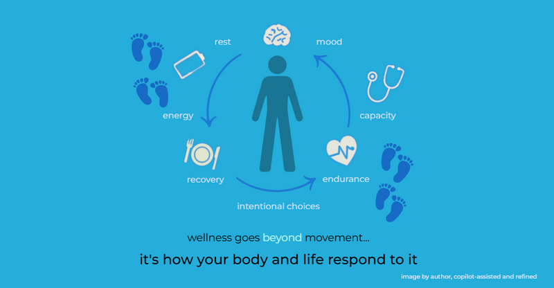 Wellness graphic showing measures beyond movement