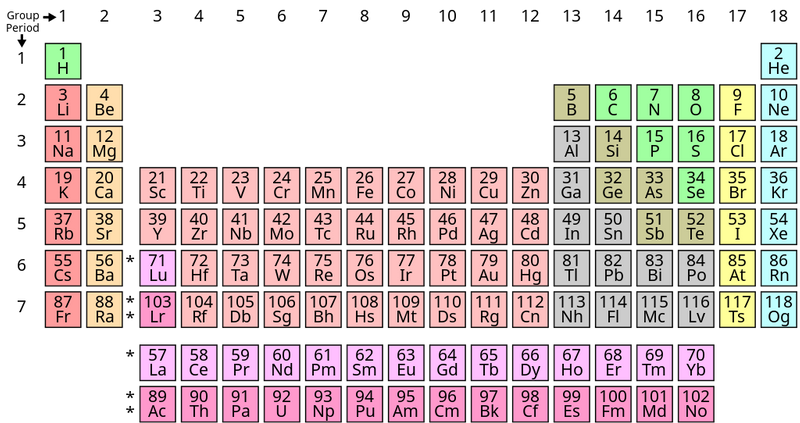 The periodic table of elements with each group of elements having a different background color. 