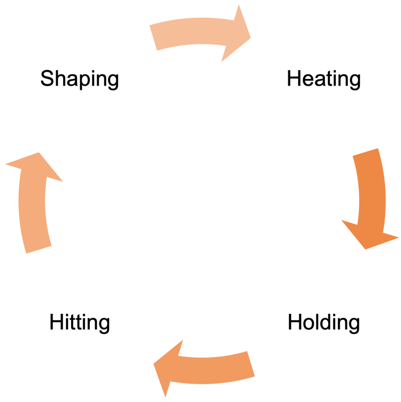 Image showing 4 steps in circular process: heating, holding, hitting, shaping.