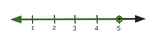 Number line with an open circle at 5. To the left of 5 is shaded. 