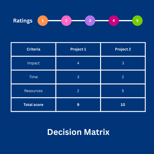 A decision matrix with ratings 1–5. Project 1 scores a total of 9, Project 2 scores a total of 10.