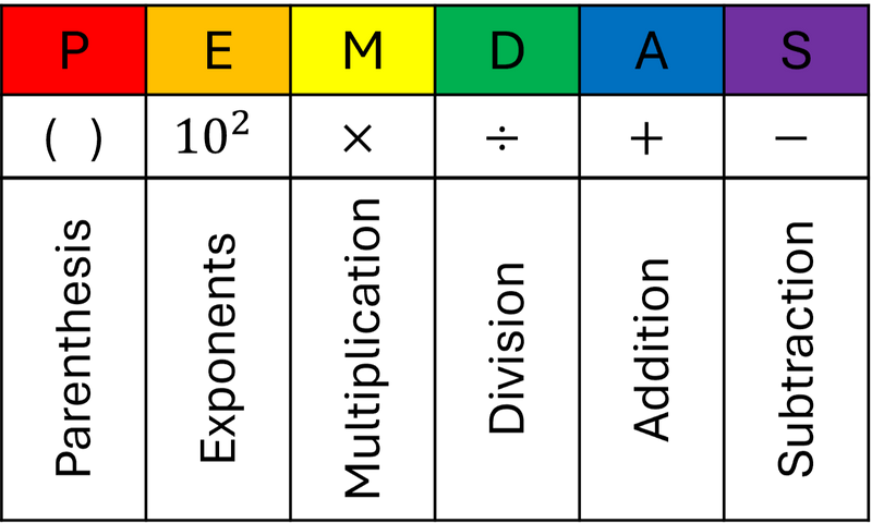 Parenthesis (P), Exponents (E), Multiplication (M), Division (D), Addition (A), Subtraction (S)