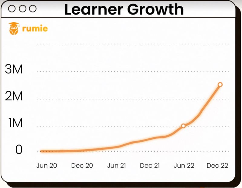 Rumie Learner Graph