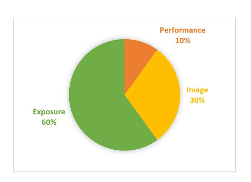 A colorful pie chart with figures: Performance 10%, Image 30%, Exposure 60%