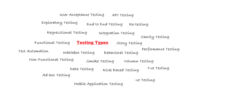 A word cloud showing different testing types.