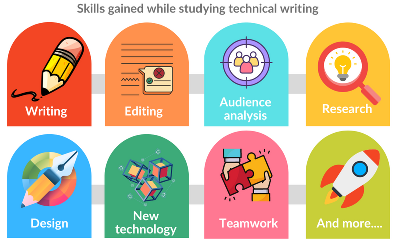 Skills gained while studying: writing, editing, audience analysis, research, design, new tech, teamwork, etc.