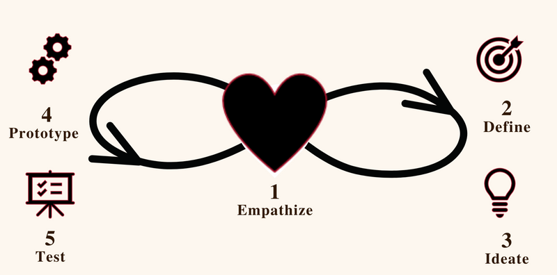 The 5 non-linear steps of empathic design: 1. Empathize 2. Define 3. Ideate 4. Prototype 5. Test